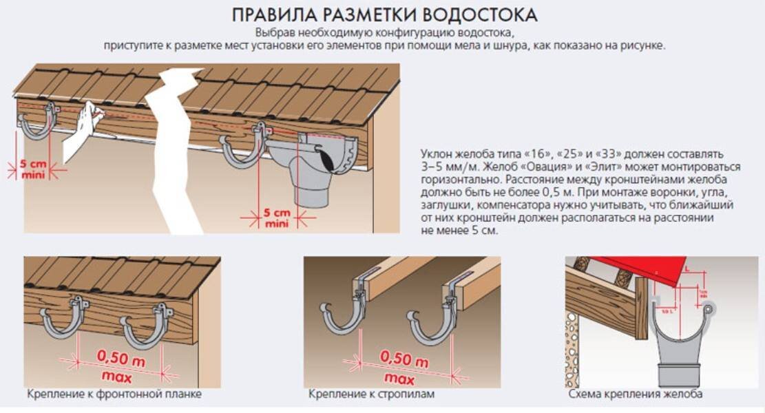 Водосточные системы белые стальные