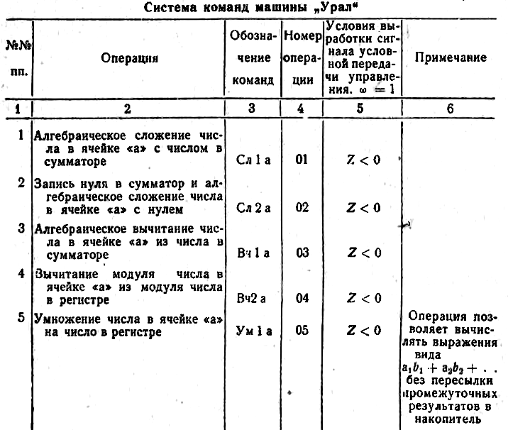 Фрагмент системы команд ЭВМ Урал-1. Фотография страницы книги "Конференция "Пути развития советскогоматематическогомашиностроения и приборостроения", часть 1, Москва 12-17 марта 1956 год"