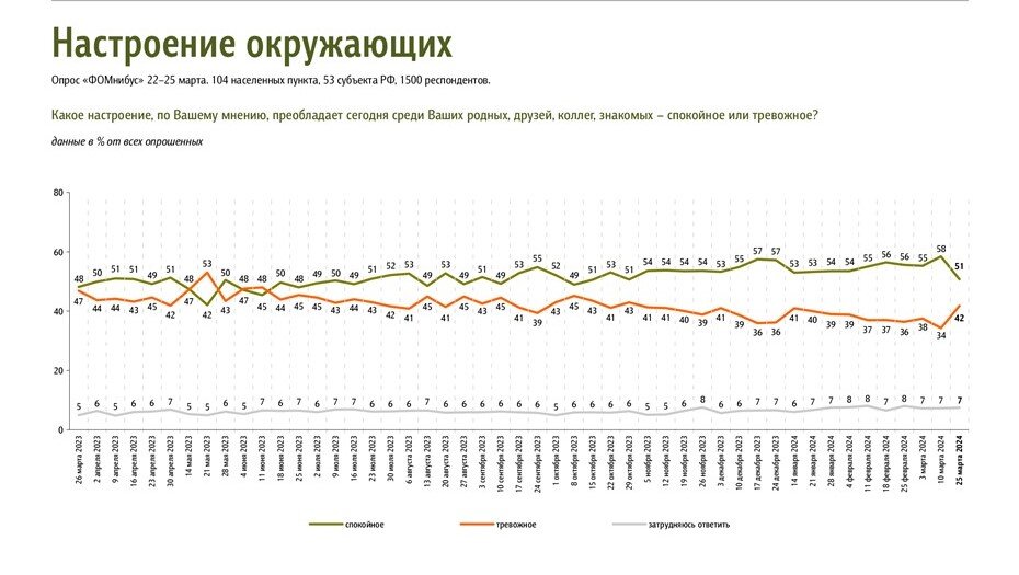    Результаты опроса "ФОМнибус" проводившегося в период с 22 по 25 марта 2024 года в 53 субъектах РФ. Автор фото: Фонд "Общественное мнение"