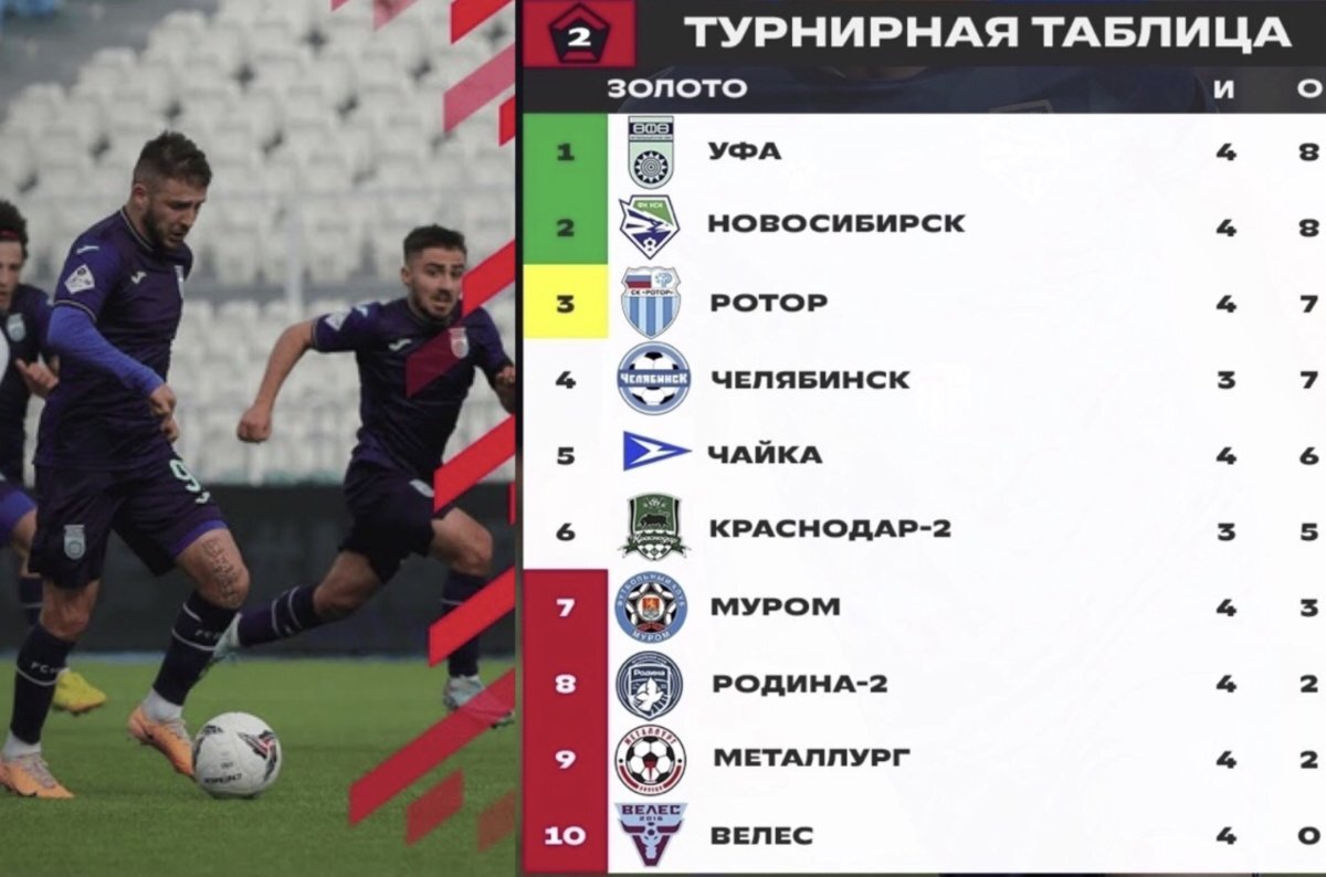    ФК «Уфа» возглавил таблицу «Золота» Второй лиги России