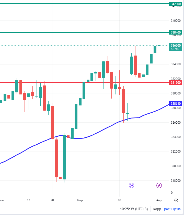 Четверть года прошла, а обвалом не пахнет! Прогноз по фондовому рынку 1 ...