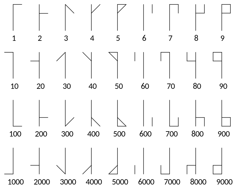 Как всего одним символом записать любое число до 10 000? В XIII веке орден цистерианцев разработал эту гениальную по простоте систему записи