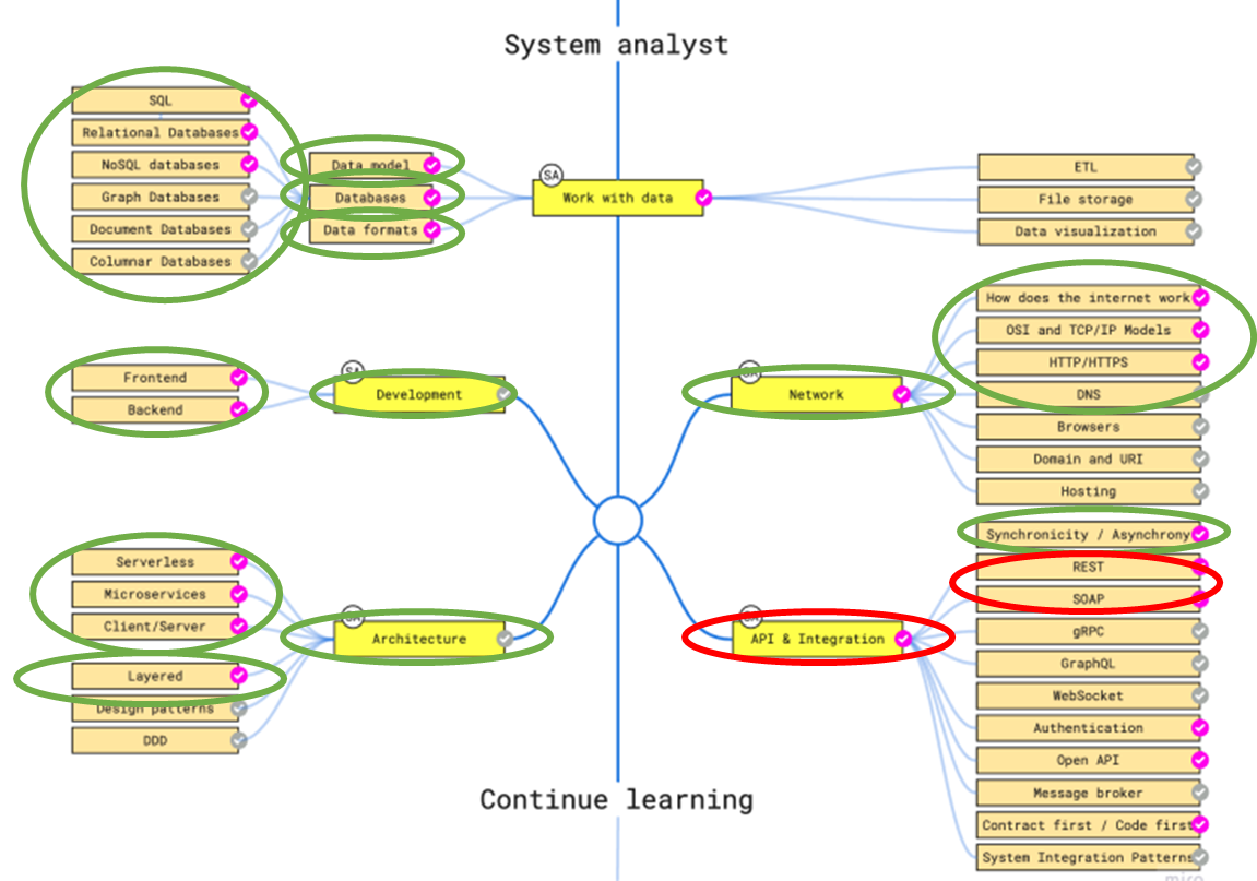 Карта компетенций системного аналитика