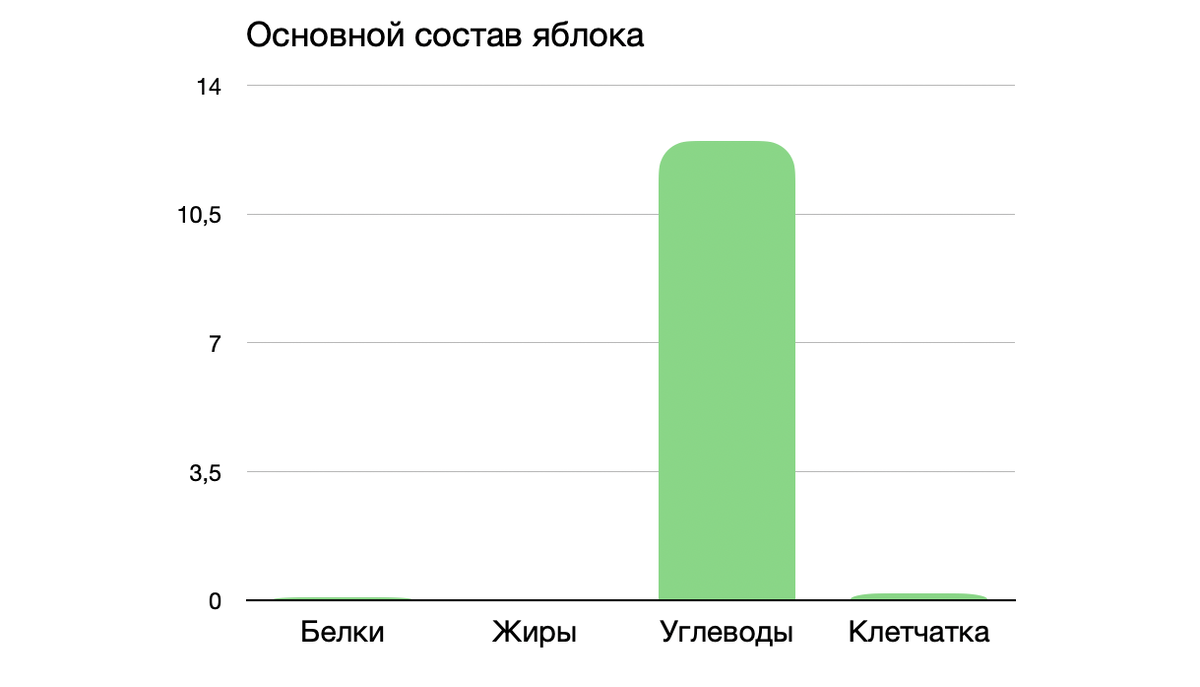 Яблочный сок (свежевыжатый). Состав и влияние на уровень сахара в крови. |  Доктор Ольга Кузнецова | Дзен