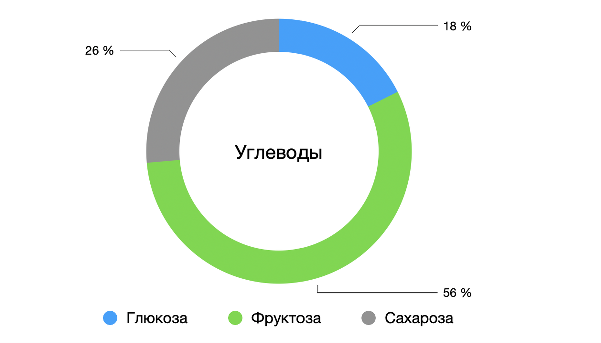 Яблочный сок (свежевыжатый). Состав и влияние на уровень сахара в крови. |  Доктор Ольга Кузнецова | Дзен