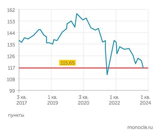    Московская биржа: Индекс государственных облигаций Московской биржи