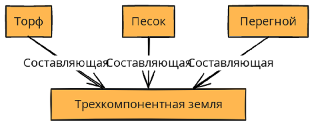 Состав трехкомпонентной земли