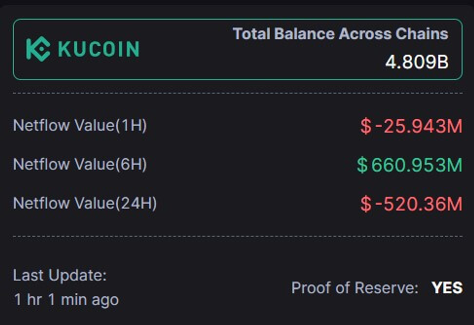 Чистый отток KuCoin (Источник: 0xScope)