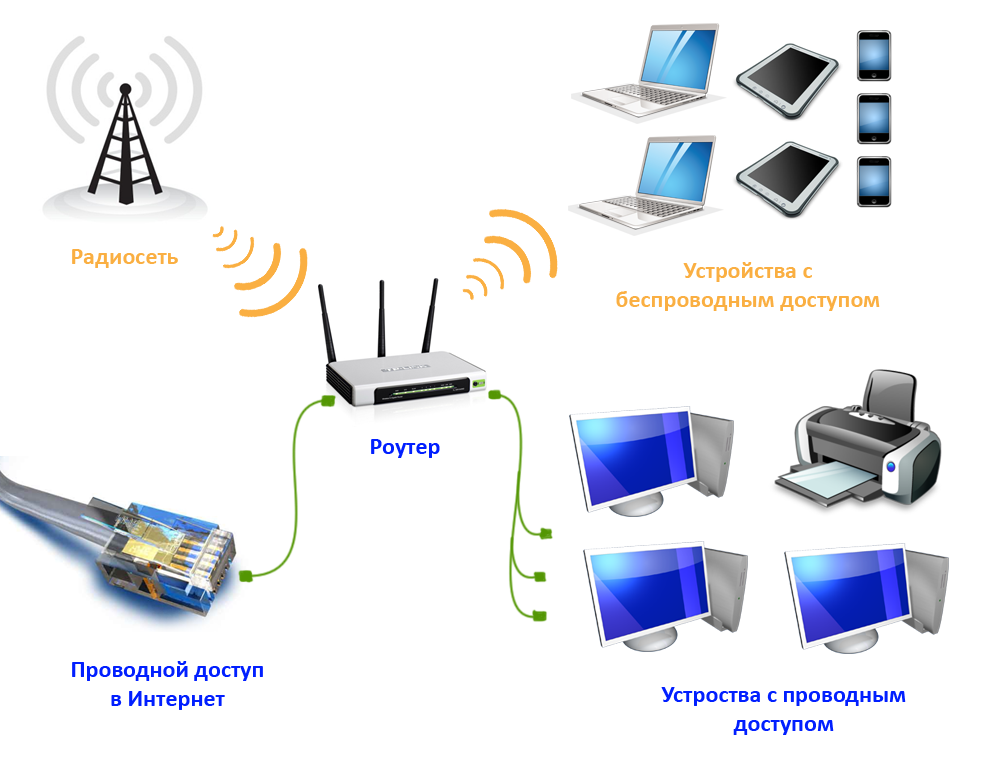 Роутер wifi для дома какой лучше выбрать чтобы интернет хорошо работал во всех комнатах