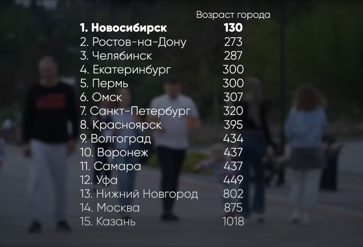 Возраста городов-миллионников в России