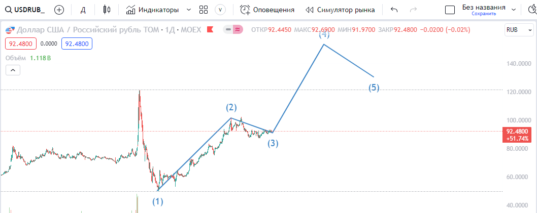 Более глобальная картина, волны 3,4,5 примерные