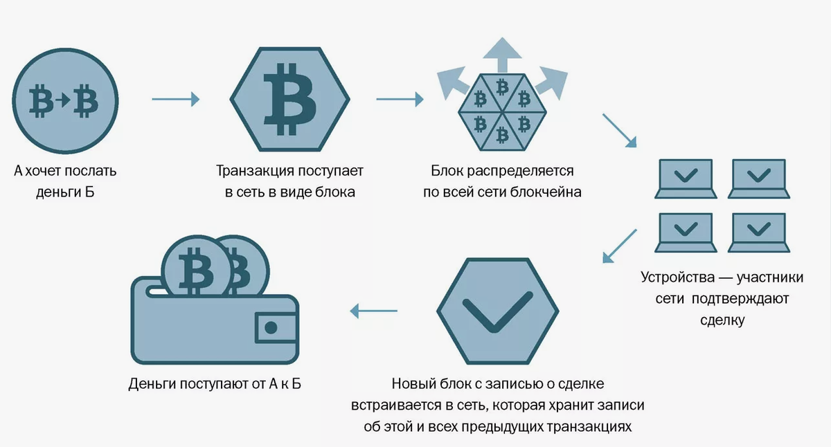 Принцип работы майнинга. Схема криптовалюты принцип действия. Схема транзакции биткоин. Цепочка блоков блокчейн схема. Принципы функционирования блокчейн.