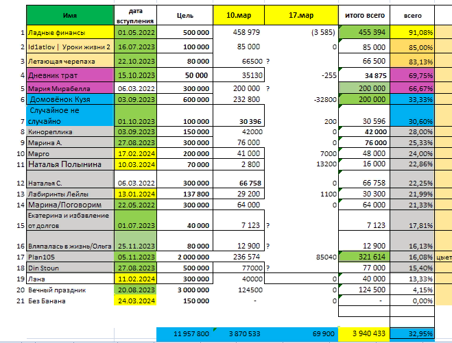 таблица автора