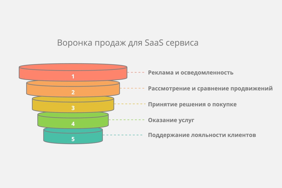 Разбираем воронку продаж: основы, примеры использования и стратегии  улучшения | STIK - Бизнес в онлайне | Дзен