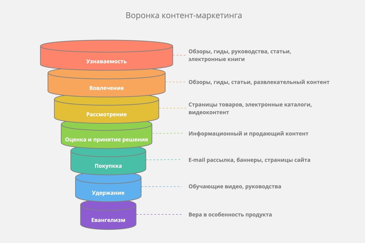 Разбираем воронку продаж: основы, примеры использования и стратегии  улучшения | STIK - Бизнес в онлайне | Дзен