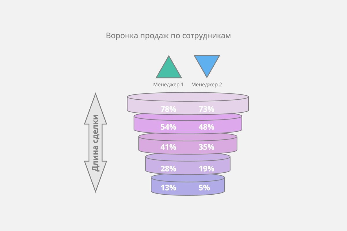 Разбираем воронку продаж: основы, примеры использования и стратегии  улучшения | STIK - Бизнес в онлайне | Дзен