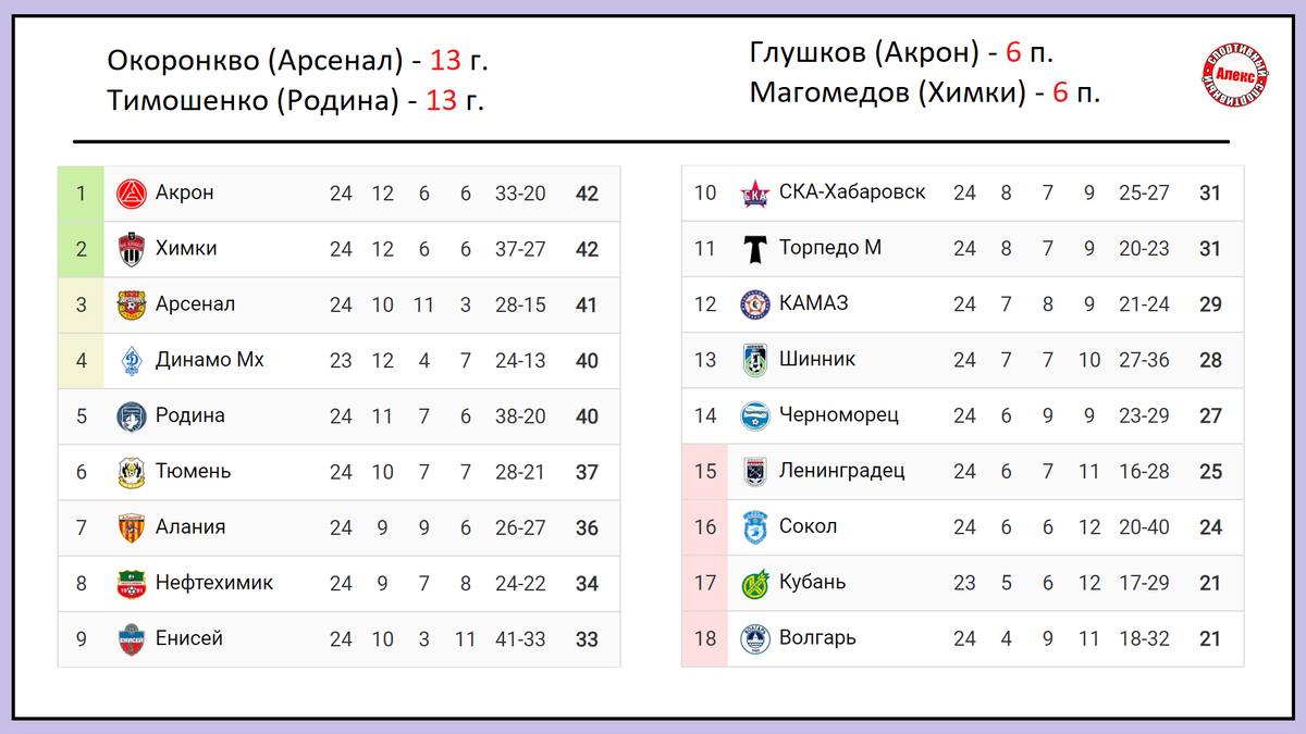 Футбол России. 25 тур ФНЛ. Результаты. Таблица. Расписание. | Алекс  Спортивный * Футбол | Дзен