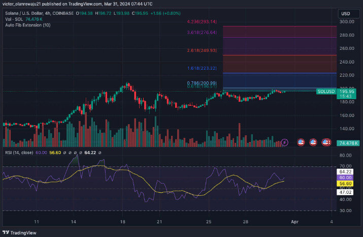 4-часовой график SOL/USD (Источник: TradingView)