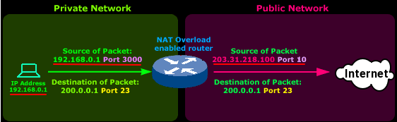  Разберем настройку Overload NAT или перегруженного NAT на примере CPT.