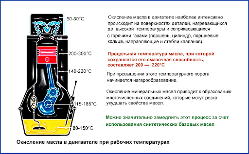 Картинка 2. Окисление масла в двигателе при рабочих температурах