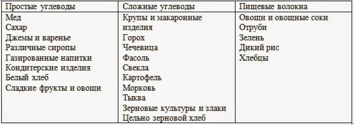 Хорошие углеводы, плохие углеводы - как сделать …