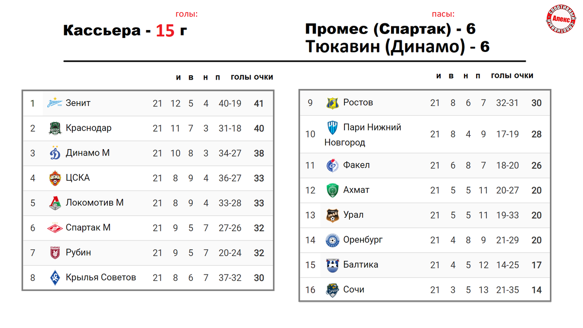 Локомотив – Краснодар. Чемпионат России (РПЛ) 22 тур. Результаты. Расписание.  Таблица. | Алекс Спортивный * Футбол | Дзен