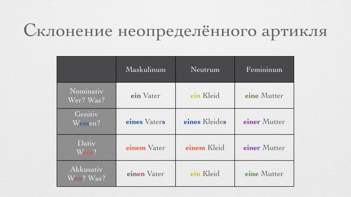 КАК БЫСТРО И ПОНЯТНО ОБЪЯСНИТЬ АРТИКЛИ? | Deutsch Gern | Евгения Кашета |  Дзен