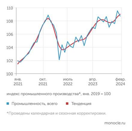    Оценки Института «Центр развития» НИУ ВШЭ: В январе-феврале 2024 года появились признаки формирования новой волны промышленного роста