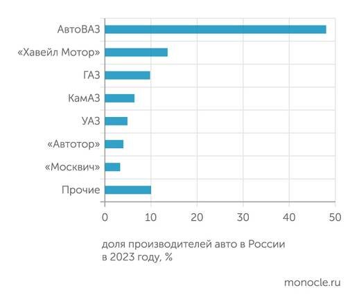    «Автостат»: Бывшие иностранные заводы занимают менее 10% российского автомобильного рынка