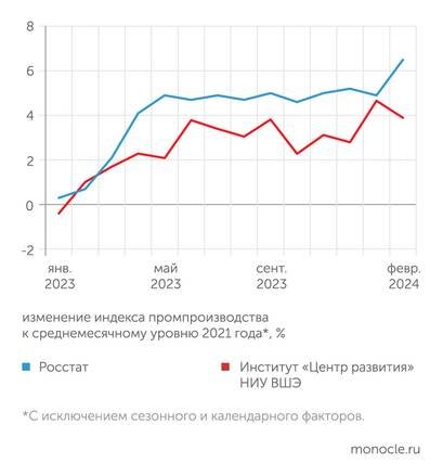    Росстат, расчеты «Монокля» по данным Института «Центр развития» НИУ ВШЭ: Дополнительный февральский день високосного 2024 года дезориентировал Росстат