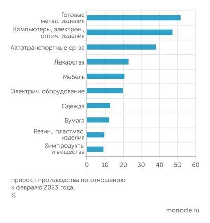    Росстат: Продукция, выпуск которой наиболее сильно вырос в феврале 2024 года