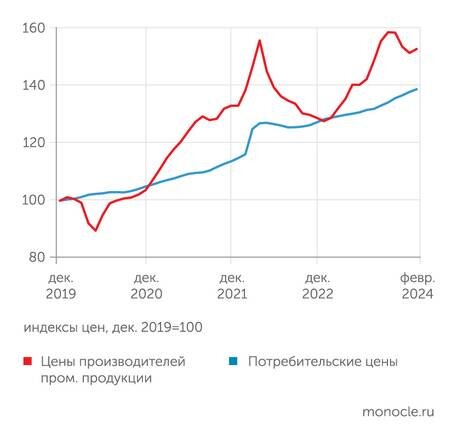    расчеты «Монокля» по данным Росстата: На длительном интервале цены производителей промпродукции растут сильнее потребительских цен