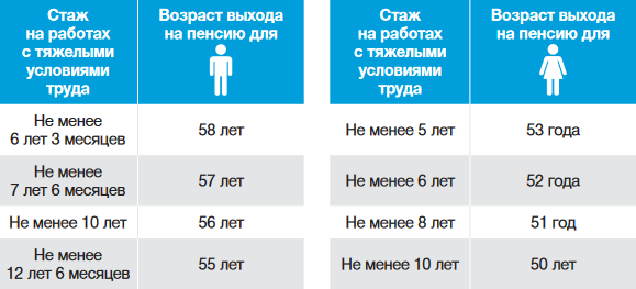 Какой страховой стаж требуется для выхода на пенсию по возрасту в году | спа-гармония.рф