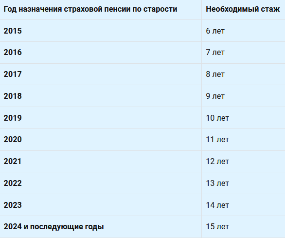 Требования к страховому стажу в 2015-2024 гг.