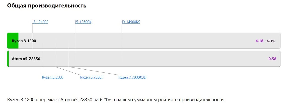 То есть это отставание не на порядок, это отставание на поколения