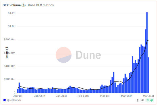 Объем базовой децентрализованной биржи. Источник: Dune Analytics