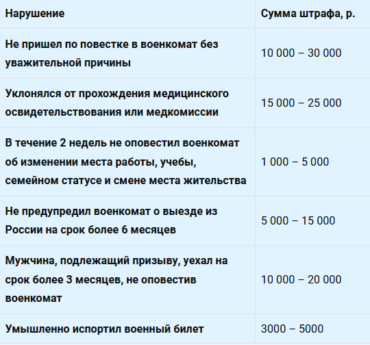 Новые штрафы для призывников в 2024 году