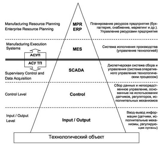 Уровни автоматизации. Какие есть на технологическом объекте.