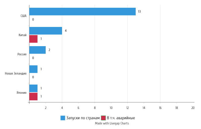 Количество запусков по странам за март 2024 года.