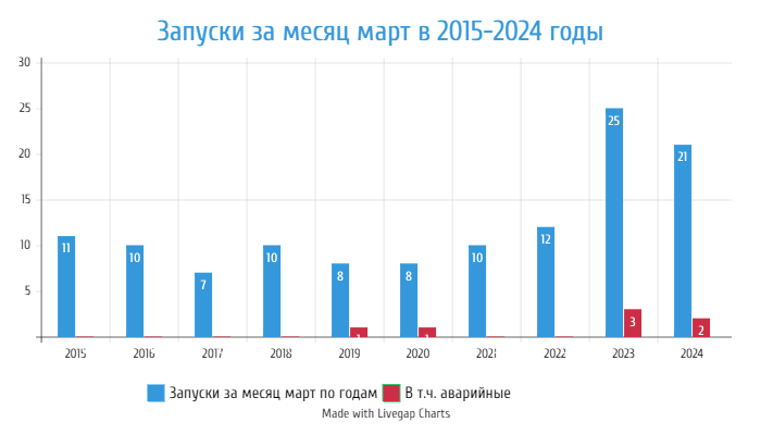 График запусков в марте месяце в течении 2015-2024 годов.