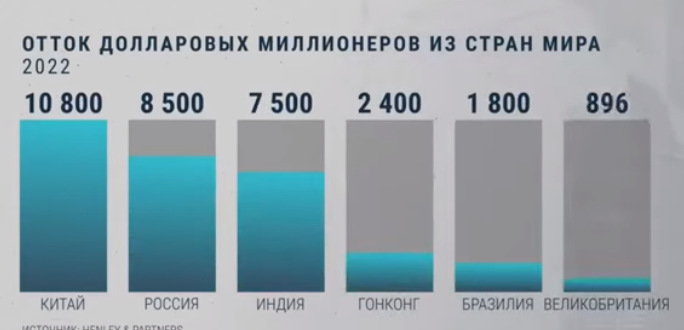 Миллионеры ухавшие в 2022 году вырезка из видео