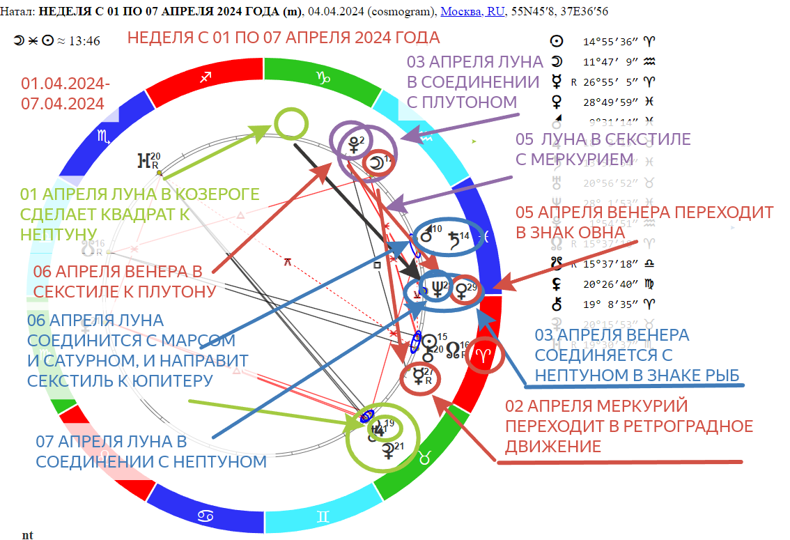 Прогноз на неделю с 01.04.2024 по 07.04.2024 года. Меркурий идёт вспять, а  Венера в поисках любви. Что принесут нам планеты?» | АСТРОЛОГИЯ и ТАРО -  Анжелика Кейнэр | Дзен