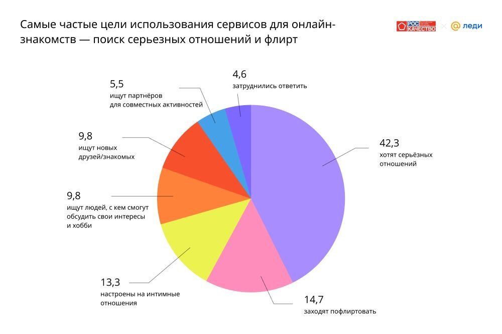    Самые частые цели использования сервисов для онлайн-знакомств.