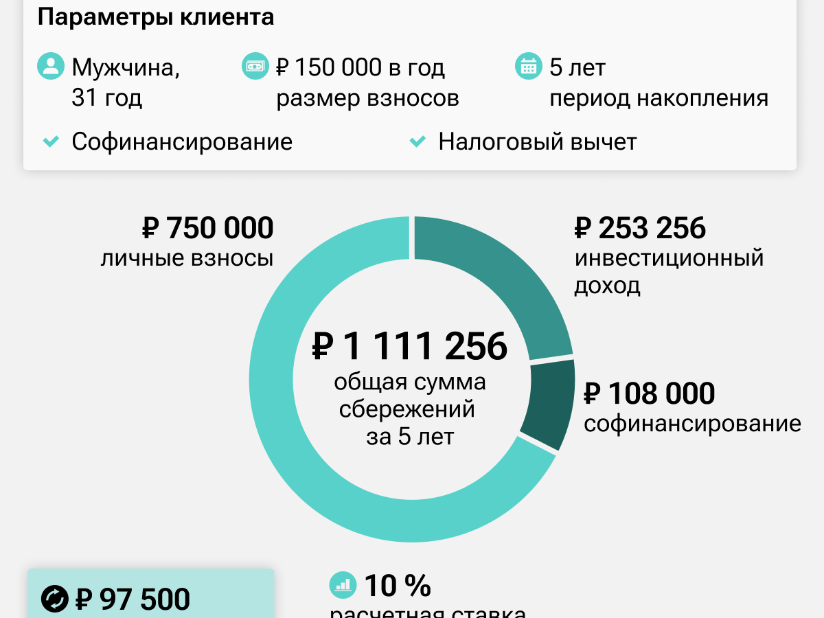    Пример расчета сбережений по ПДС при взносе 150 тысяч рублей в год© Инфографика