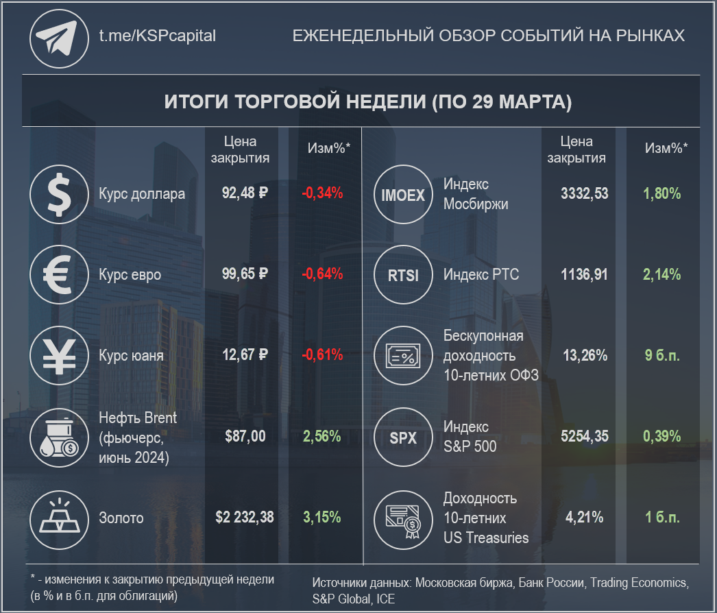 Недельные изменения по различным инструментам. Для контракта на Brent, индекса S&P 500 и золота цены и доходность за неделю приведены исходя из уровней закрытия 28 марта. При создании изображения использовалась работа Ivan Kurmyshov / Shutterstock.