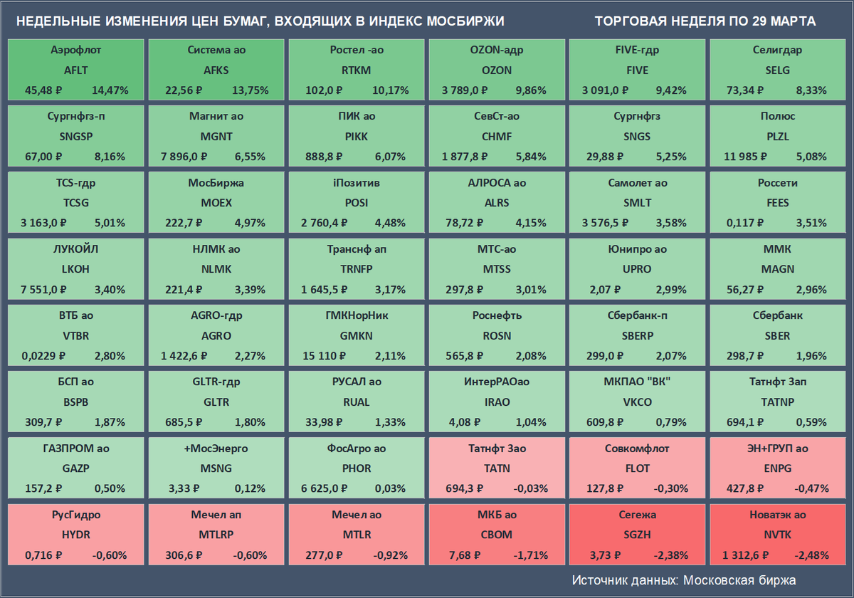 Недельные изменения цен бумаг, входящих в Индекс Мосбиржи. Цены закрытия бумаг и доходность за неделю приведены с учетом вечерней сессии. Источник данных: Московская биржа.
