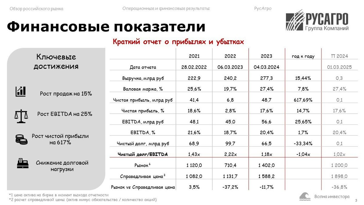 РУСАГРО ОБЗОР ФИНАНСОВЫХ РЕЗУЛЬТАТОВ МСФО 2023 | Волна Инвестора | Дзен