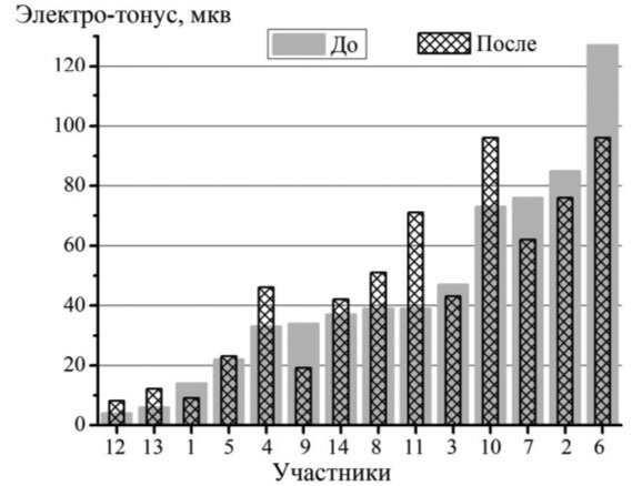 Диагностика и коррекция дисгармонического развития