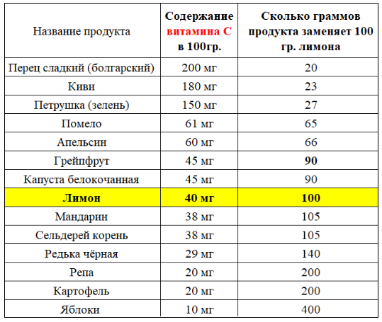 Содержание витамина C в доступных каждому продуктов