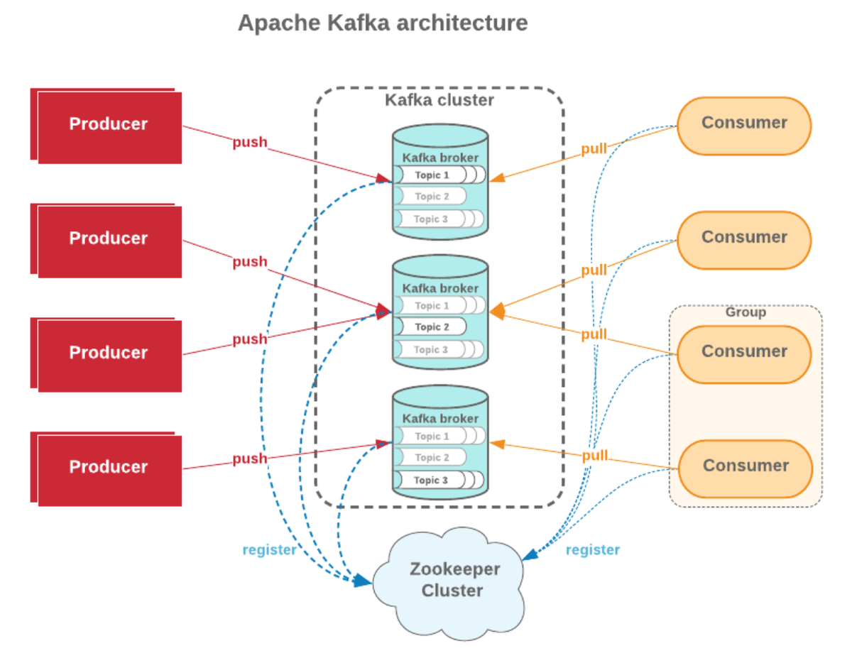 Источник: https://www.casesup.com/files/OpenSource/Apache-Kafka/architecture.png